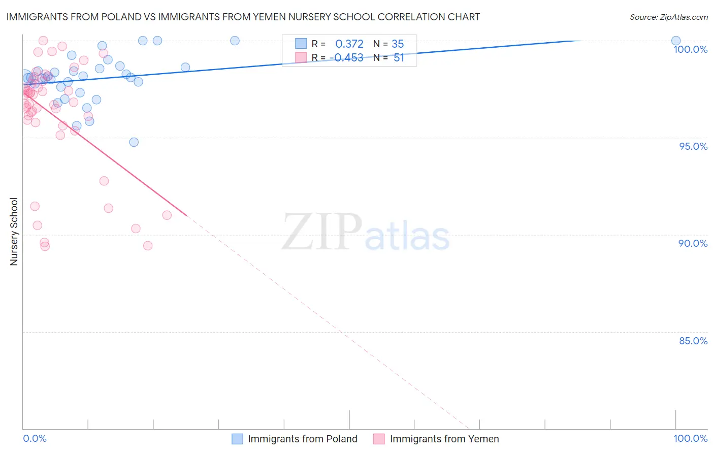 Immigrants from Poland vs Immigrants from Yemen Nursery School