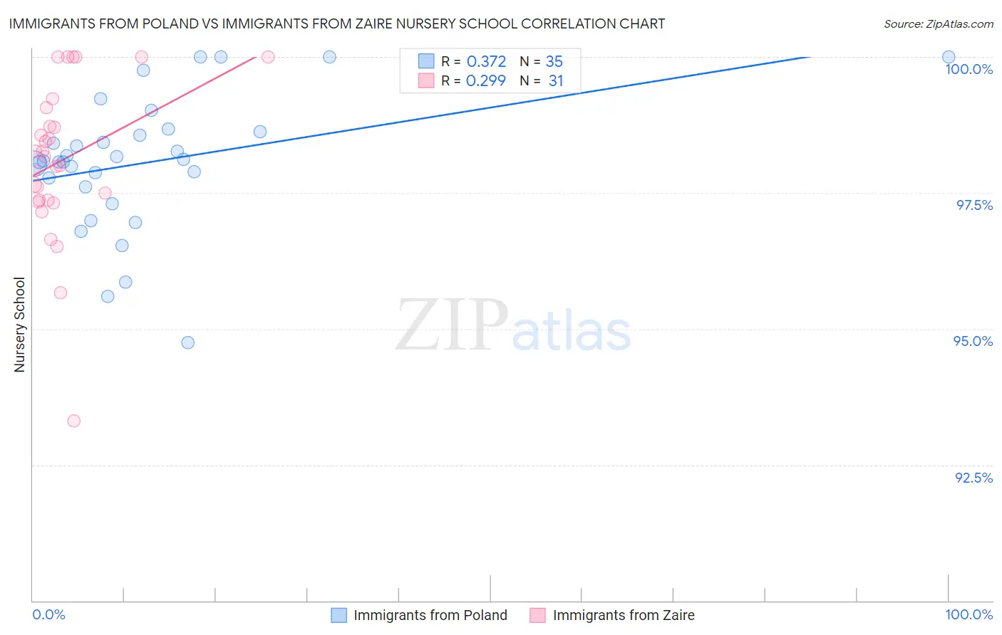 Immigrants from Poland vs Immigrants from Zaire Nursery School