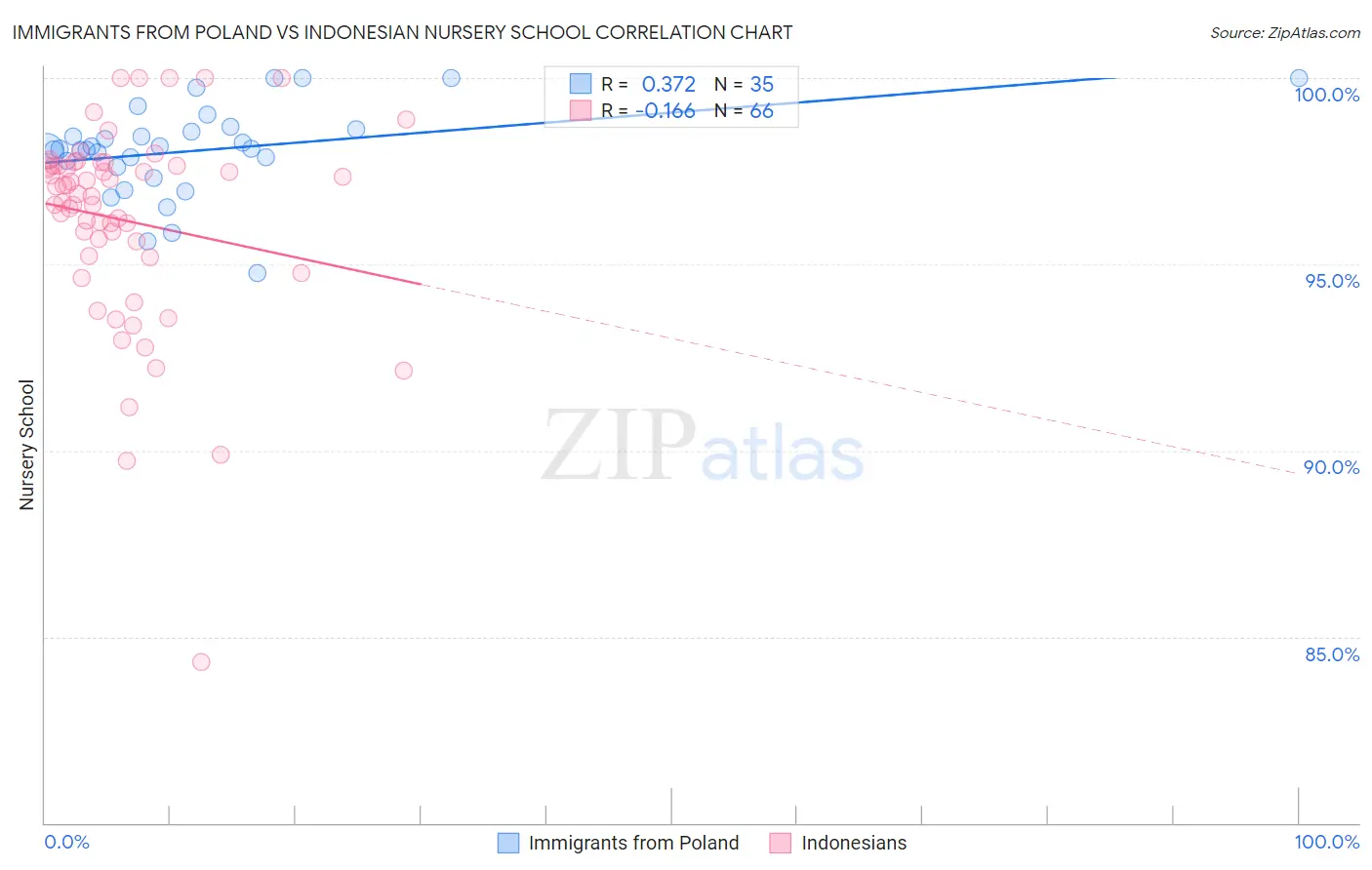Immigrants from Poland vs Indonesian Nursery School