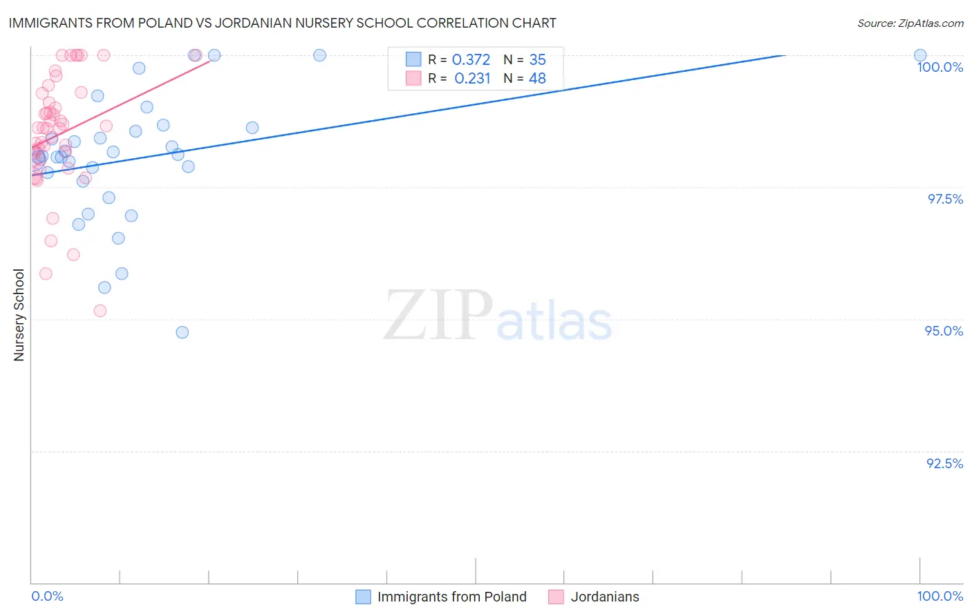 Immigrants from Poland vs Jordanian Nursery School