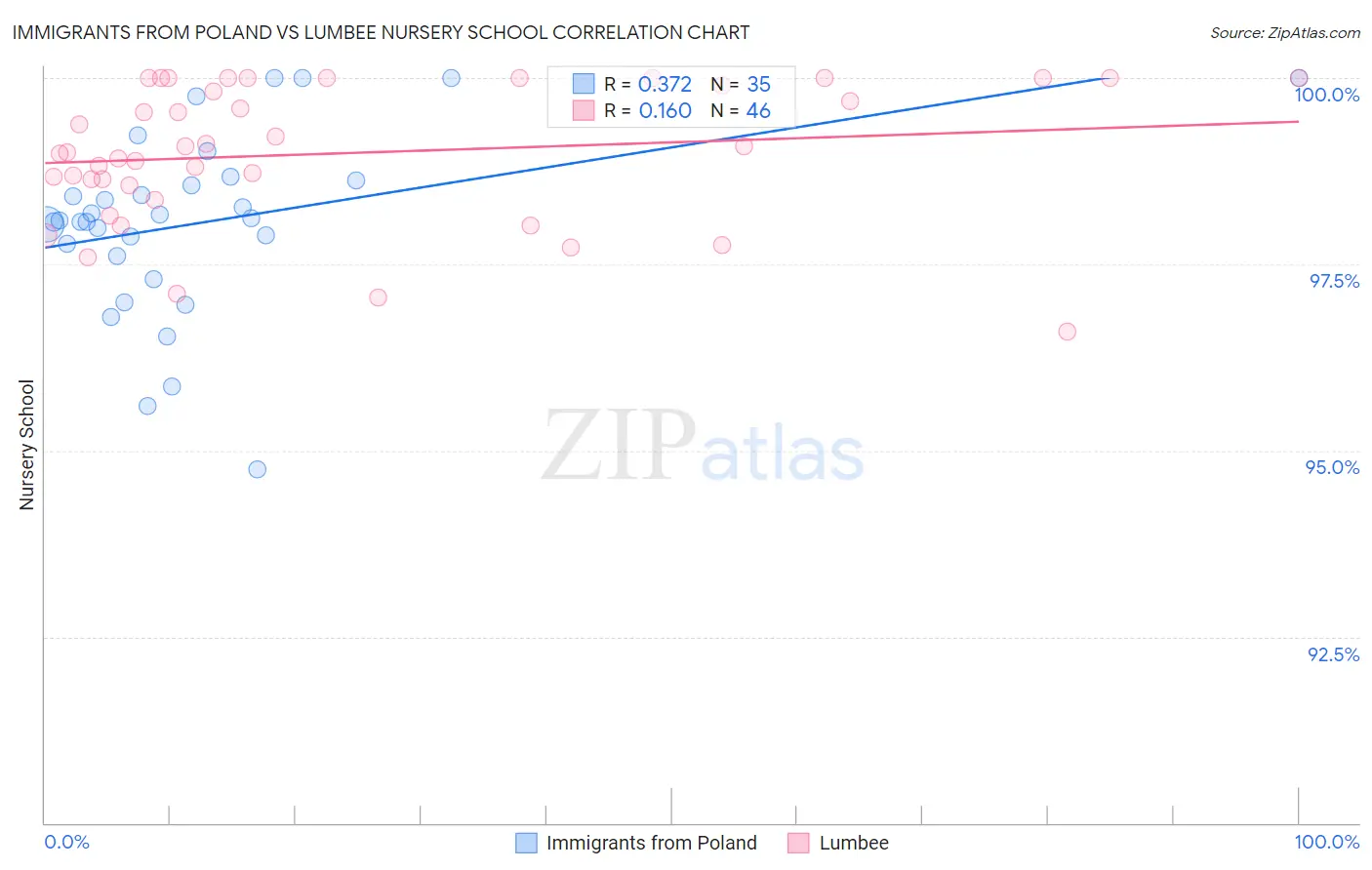 Immigrants from Poland vs Lumbee Nursery School