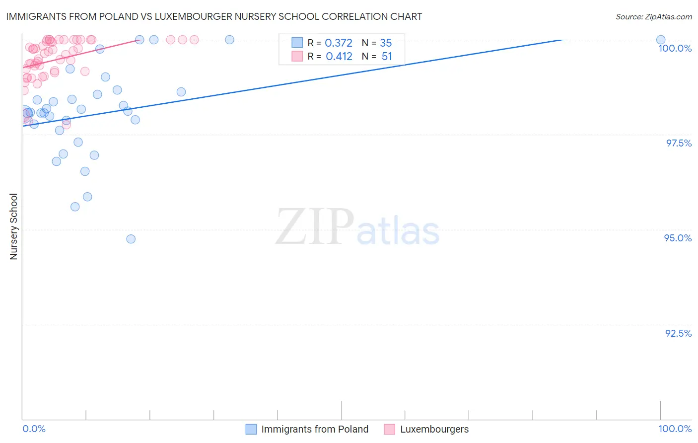 Immigrants from Poland vs Luxembourger Nursery School