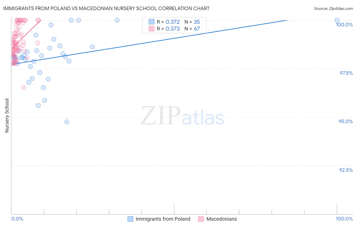 Immigrants from Poland vs Macedonian Nursery School