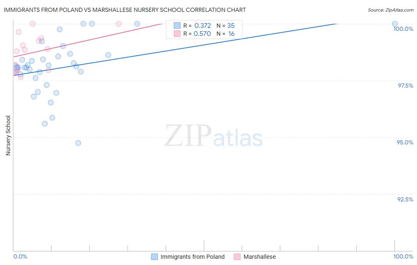 Immigrants from Poland vs Marshallese Nursery School