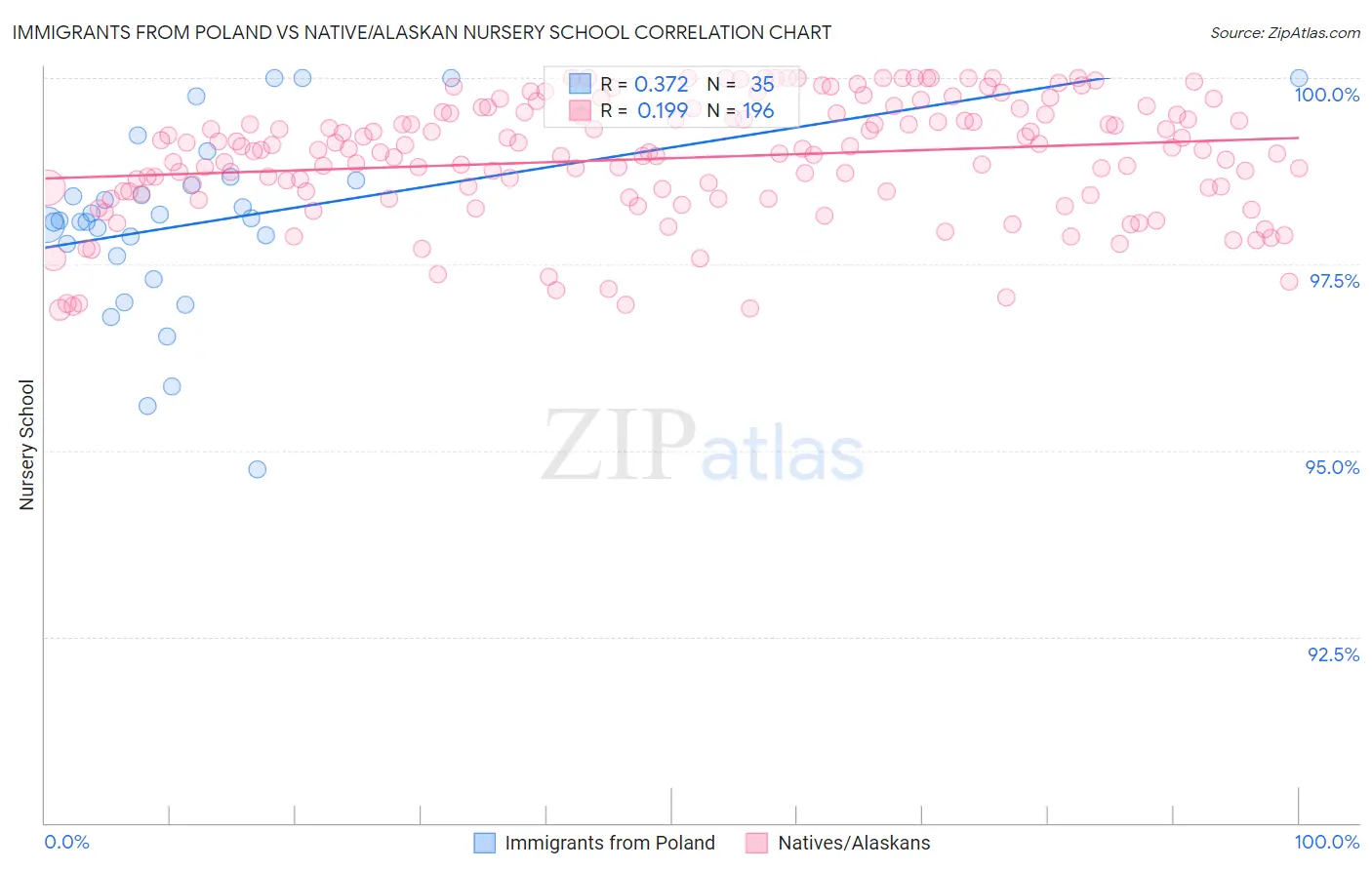 Immigrants from Poland vs Native/Alaskan Nursery School