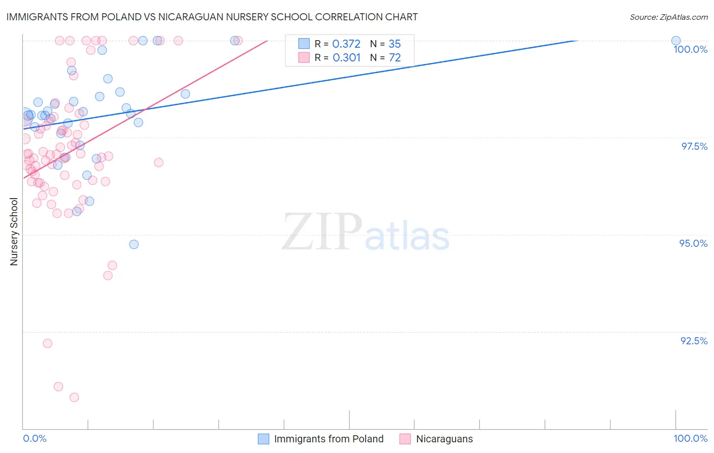 Immigrants from Poland vs Nicaraguan Nursery School