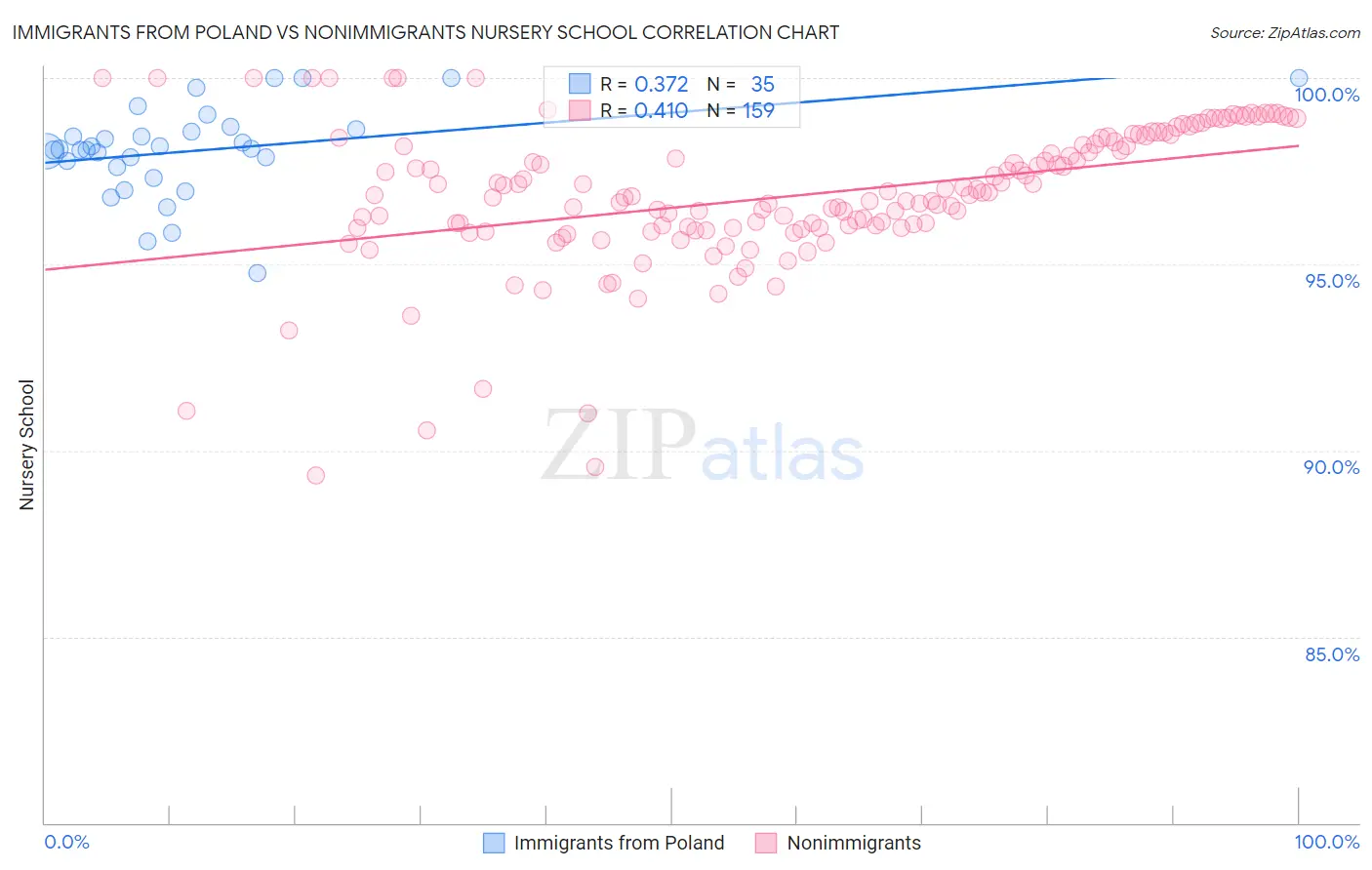 Immigrants from Poland vs Nonimmigrants Nursery School