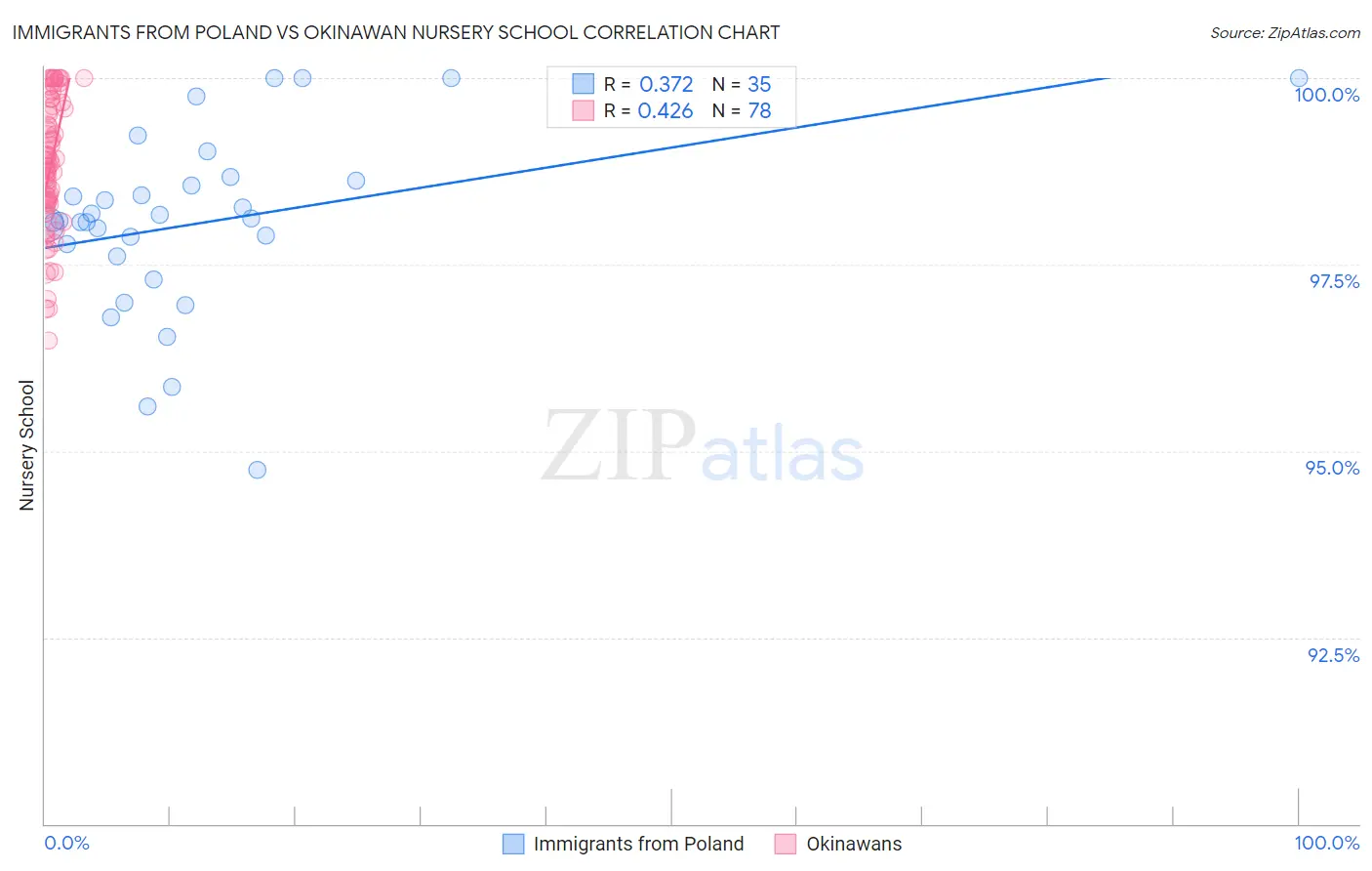 Immigrants from Poland vs Okinawan Nursery School
