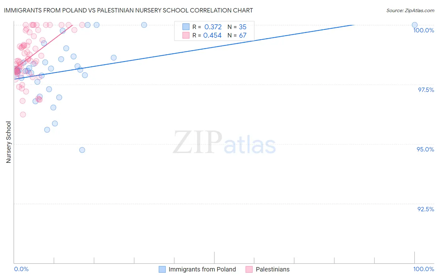 Immigrants from Poland vs Palestinian Nursery School