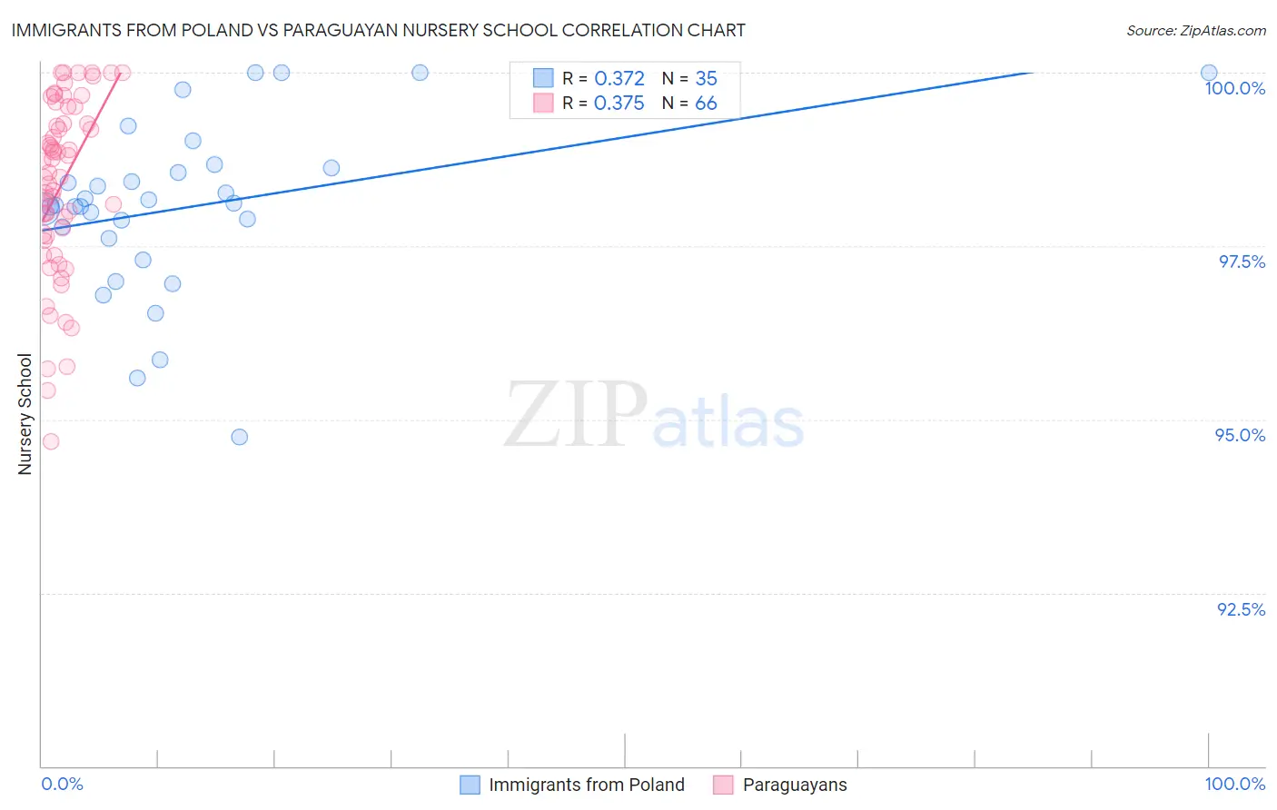 Immigrants from Poland vs Paraguayan Nursery School