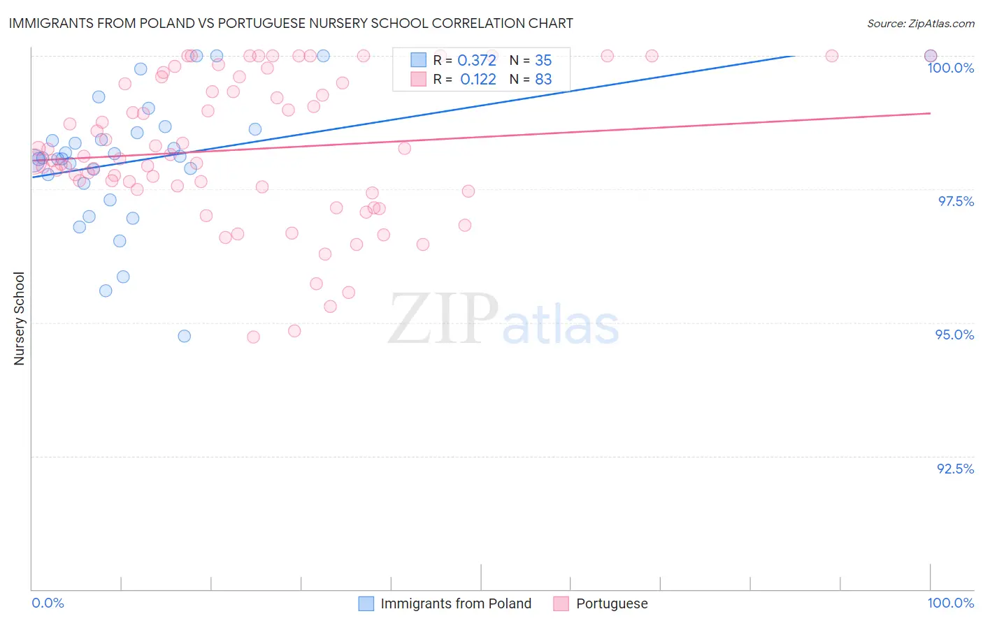 Immigrants from Poland vs Portuguese Nursery School