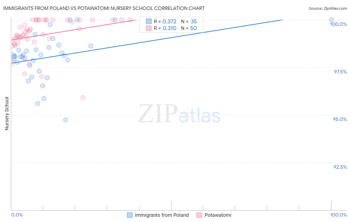 Immigrants from Poland vs Potawatomi Nursery School