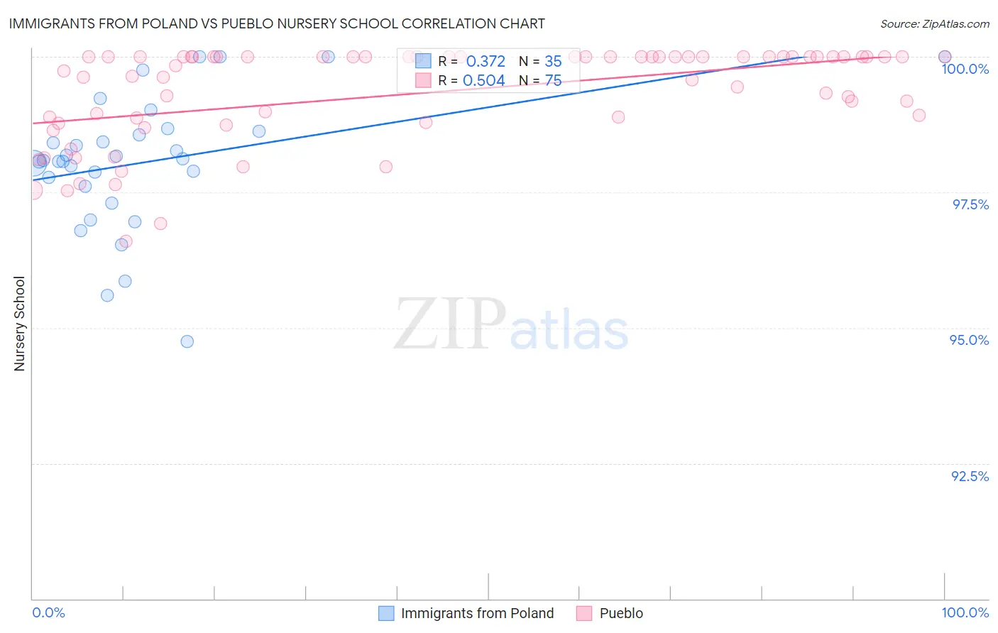 Immigrants from Poland vs Pueblo Nursery School
