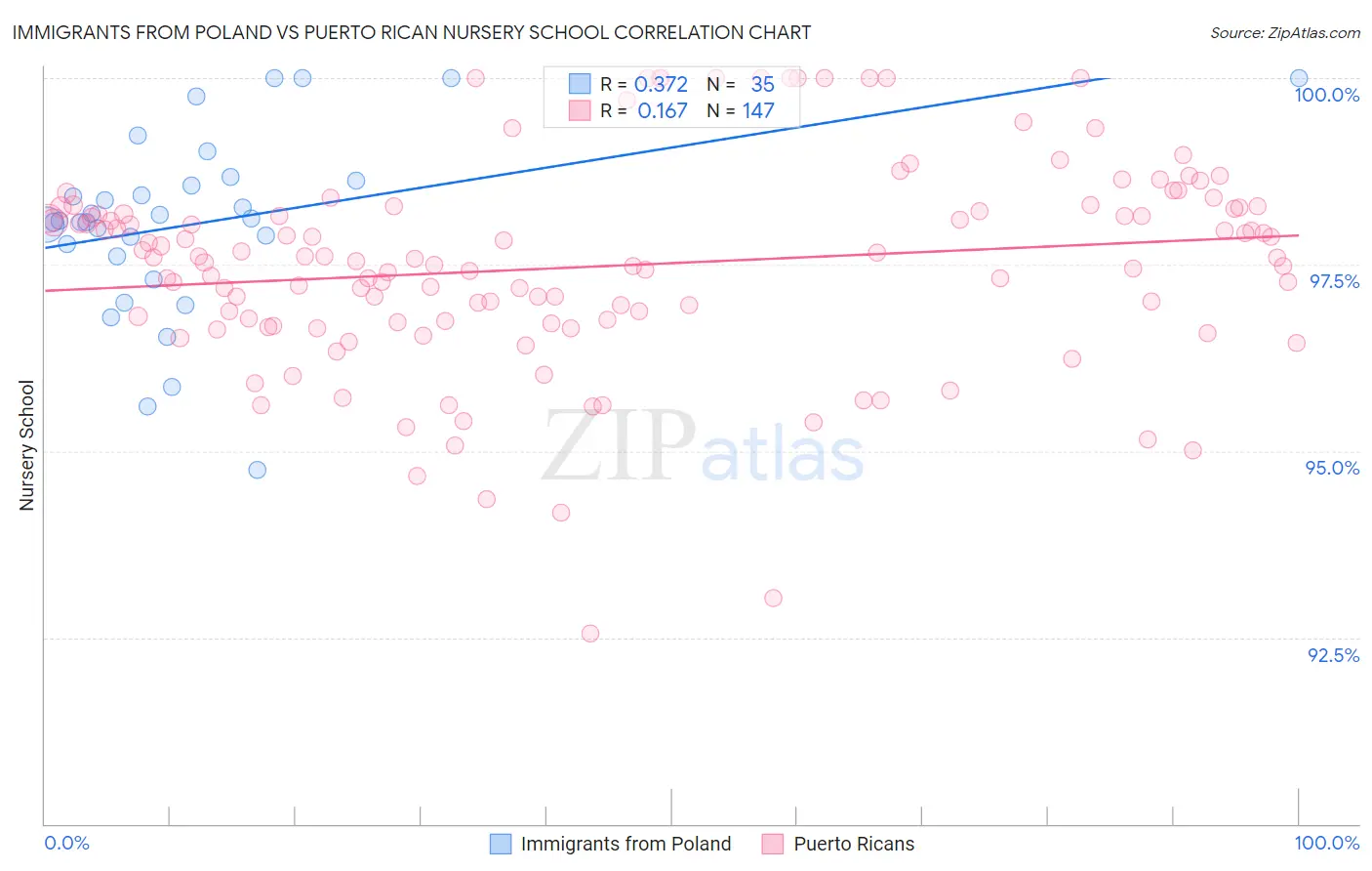Immigrants from Poland vs Puerto Rican Nursery School
