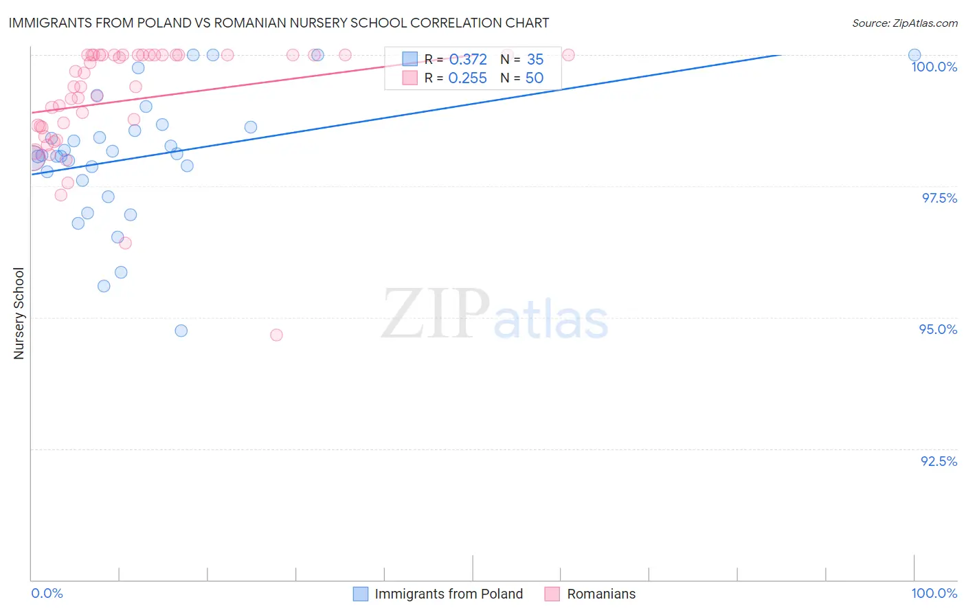 Immigrants from Poland vs Romanian Nursery School