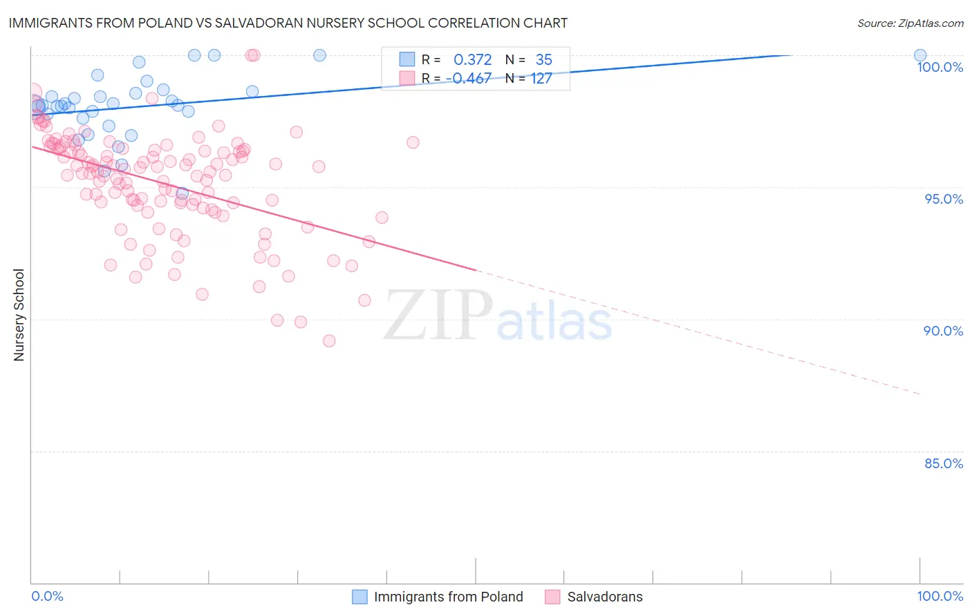 Immigrants from Poland vs Salvadoran Nursery School
