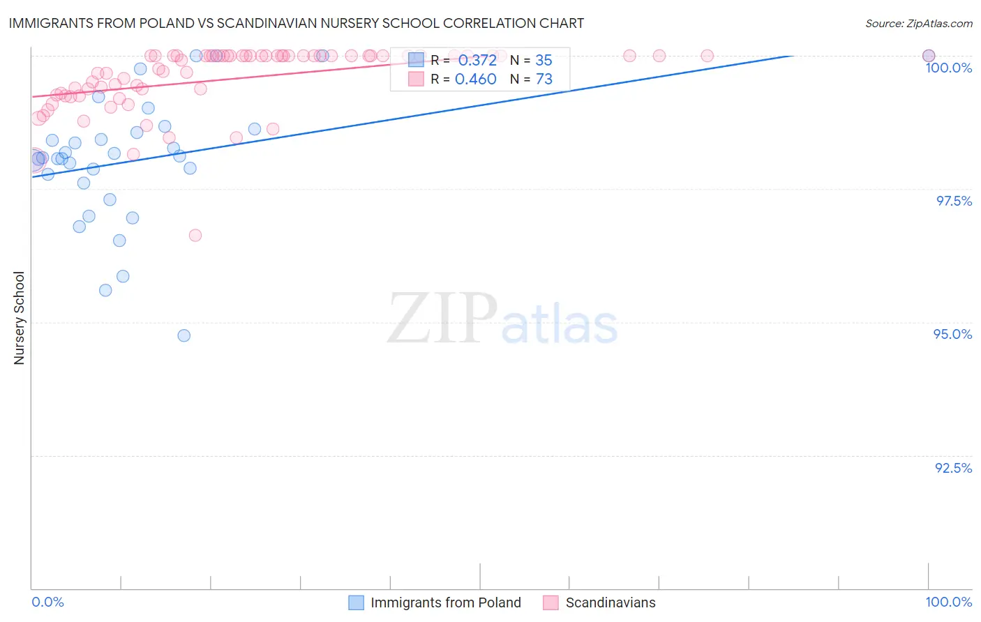 Immigrants from Poland vs Scandinavian Nursery School