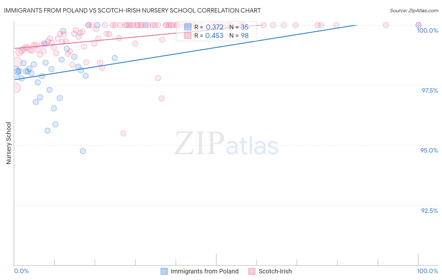 Immigrants from Poland vs Scotch-Irish Nursery School