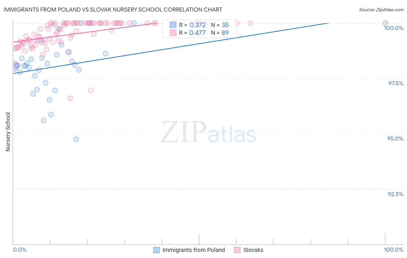 Immigrants from Poland vs Slovak Nursery School