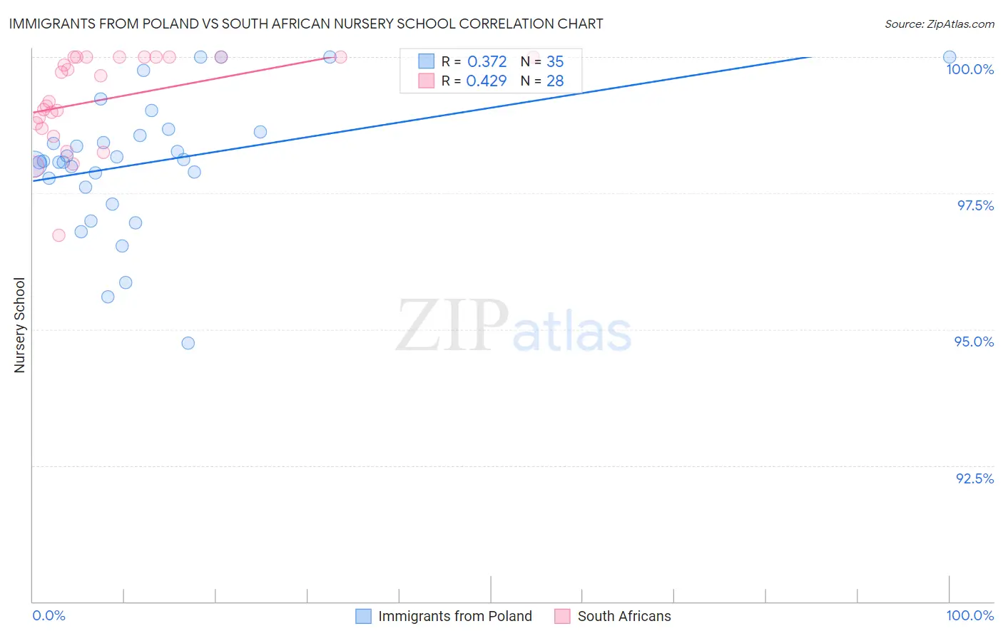 Immigrants from Poland vs South African Nursery School