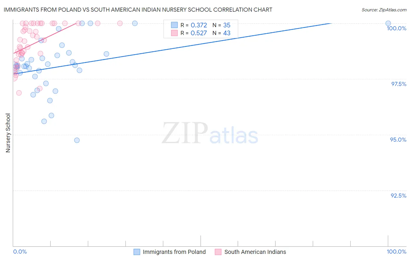 Immigrants from Poland vs South American Indian Nursery School