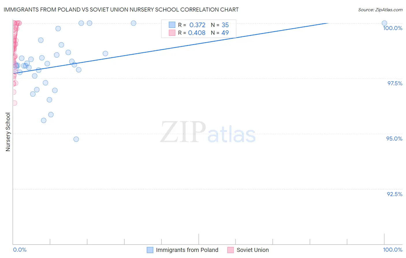 Immigrants from Poland vs Soviet Union Nursery School