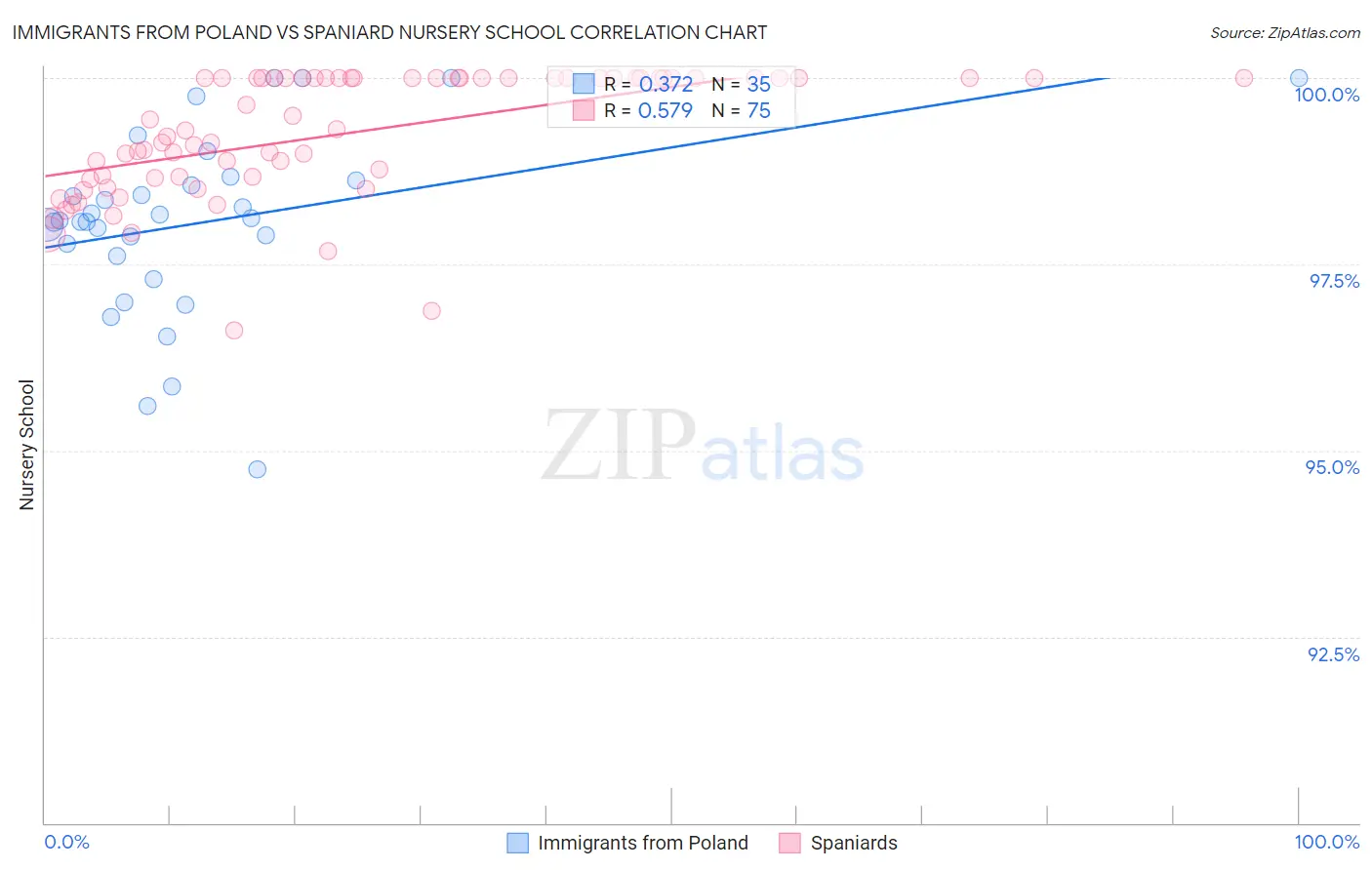 Immigrants from Poland vs Spaniard Nursery School