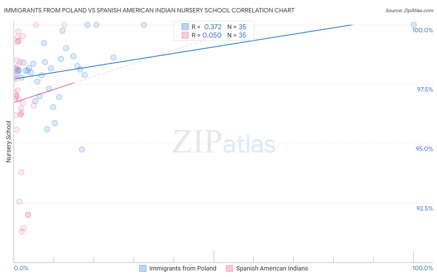 Immigrants from Poland vs Spanish American Indian Nursery School