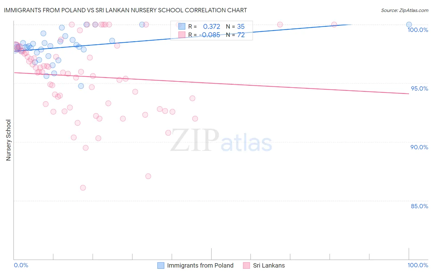 Immigrants from Poland vs Sri Lankan Nursery School