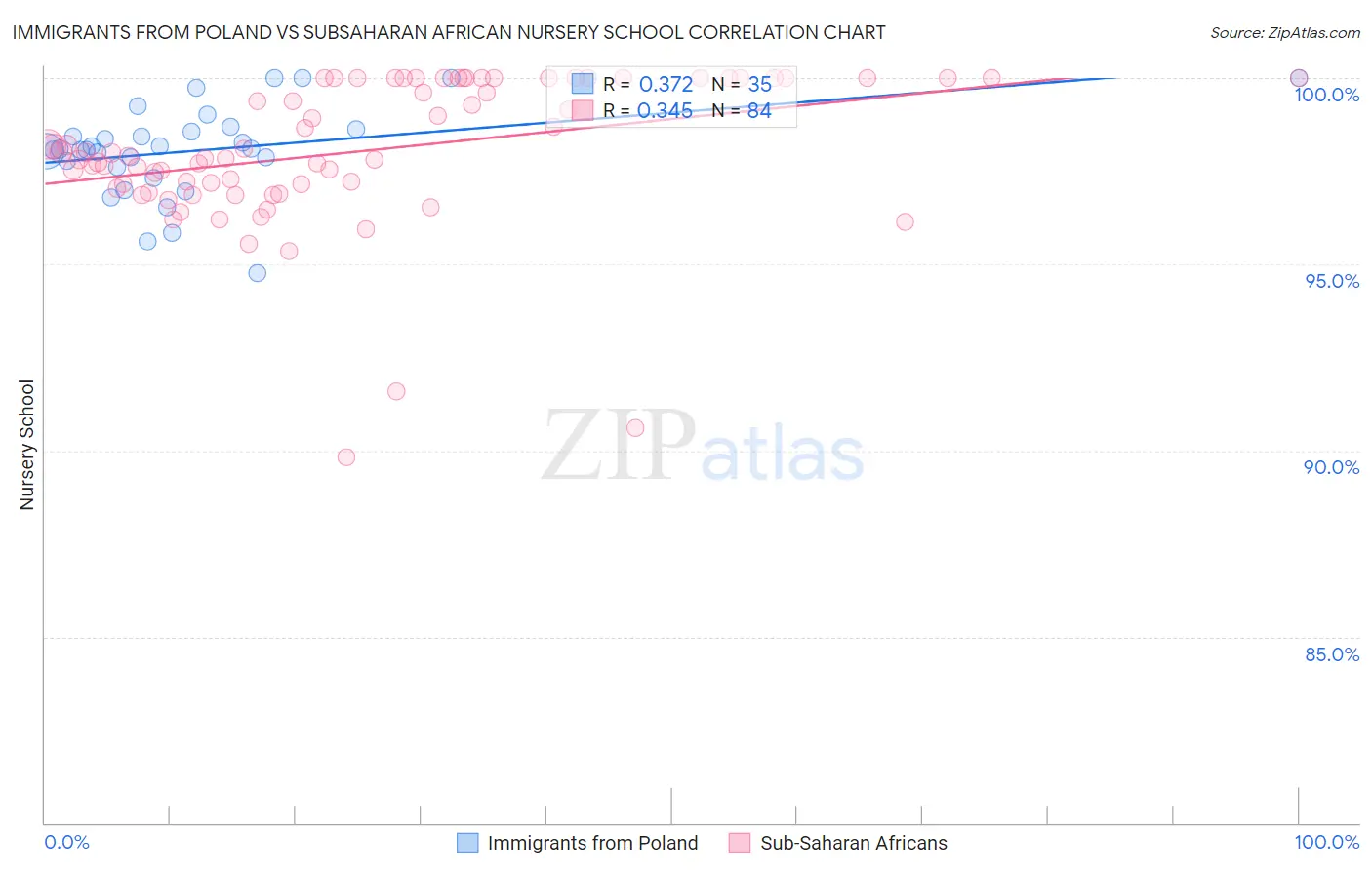 Immigrants from Poland vs Subsaharan African Nursery School