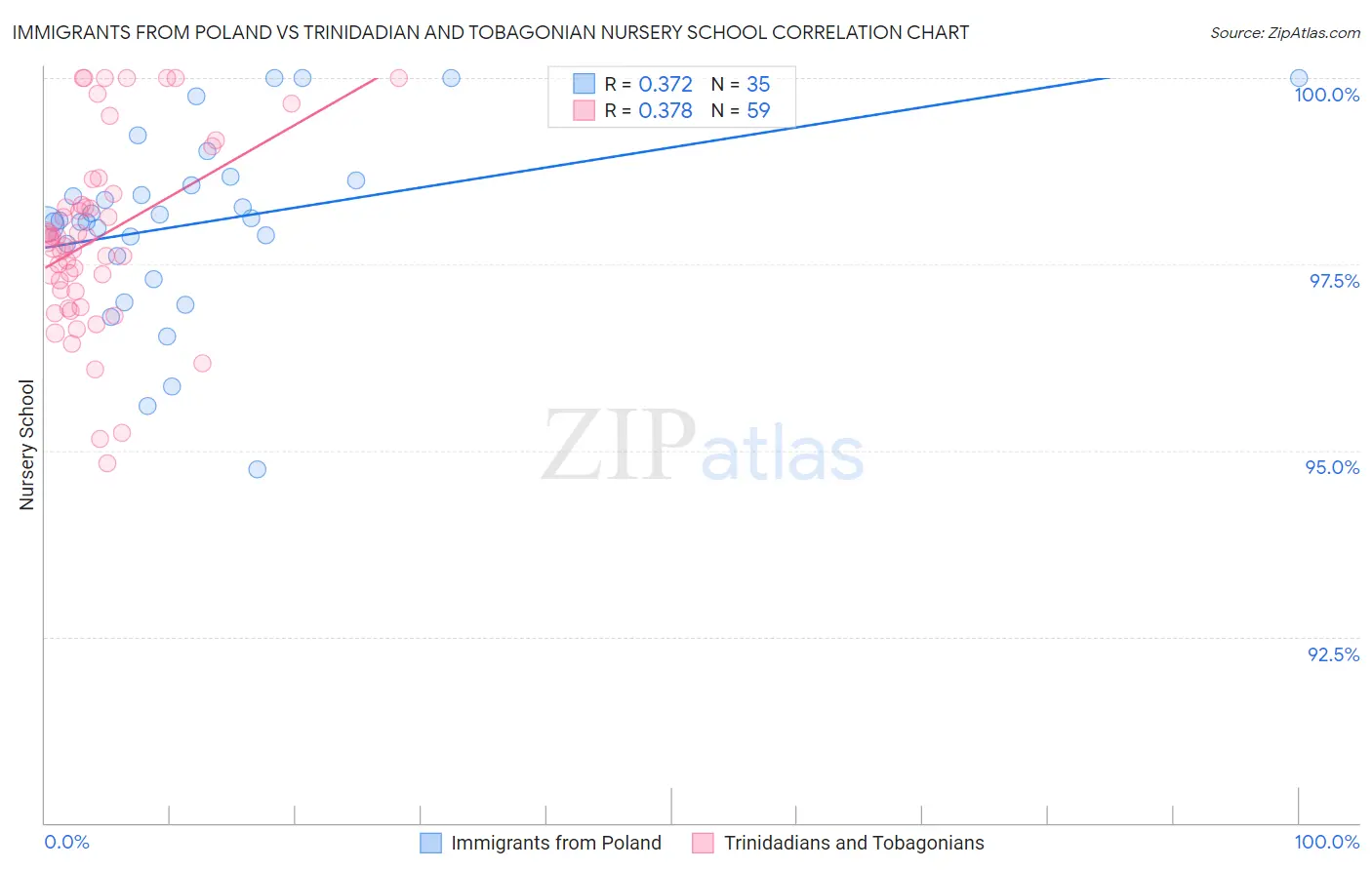 Immigrants from Poland vs Trinidadian and Tobagonian Nursery School