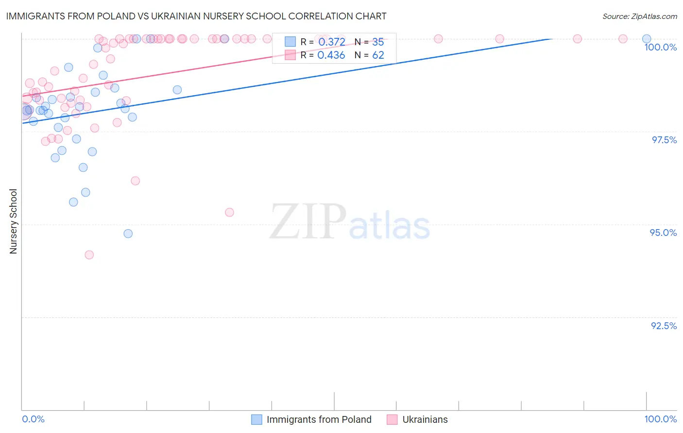 Immigrants from Poland vs Ukrainian Nursery School