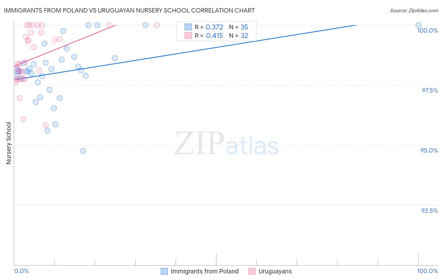 Immigrants from Poland vs Uruguayan Nursery School
