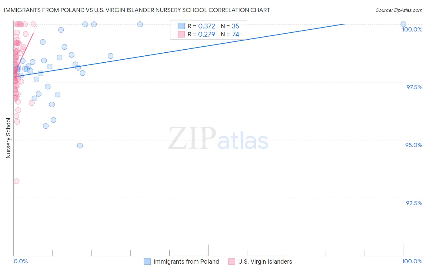 Immigrants from Poland vs U.S. Virgin Islander Nursery School