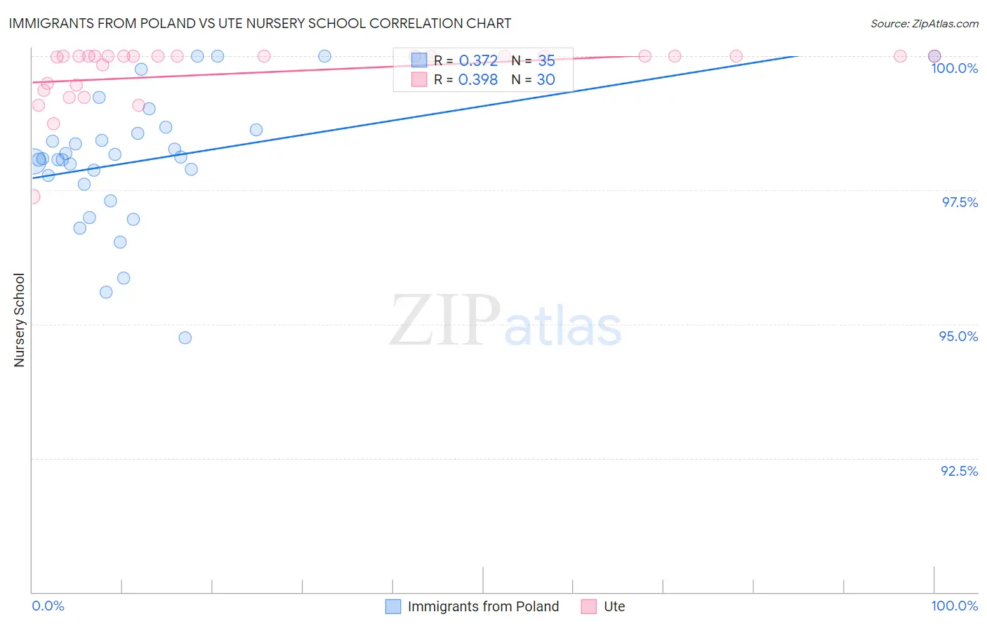 Immigrants from Poland vs Ute Nursery School