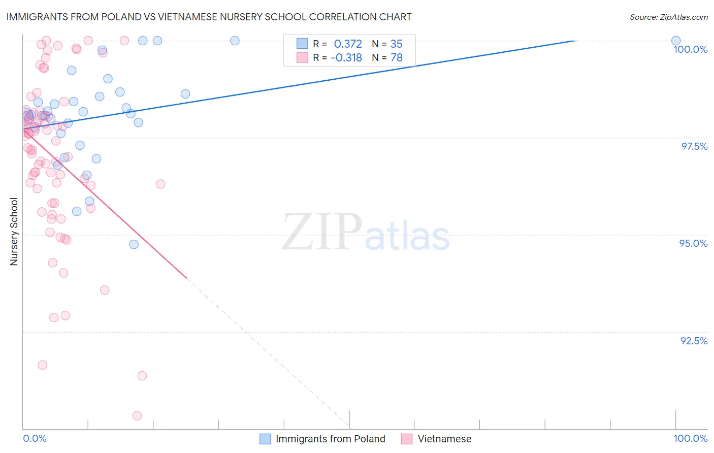 Immigrants from Poland vs Vietnamese Nursery School