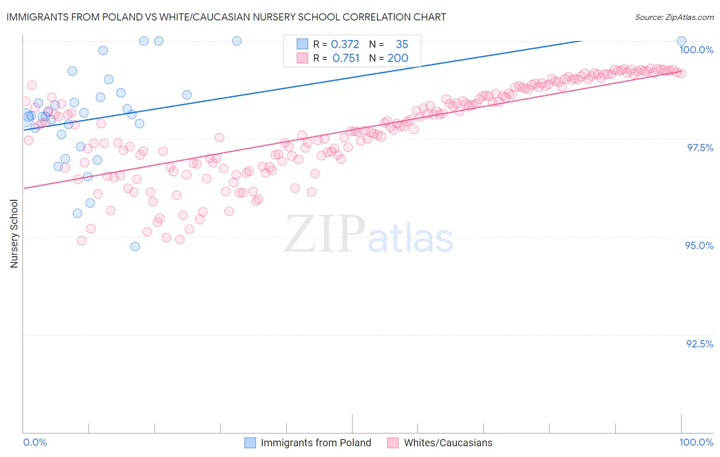 Immigrants from Poland vs White/Caucasian Nursery School