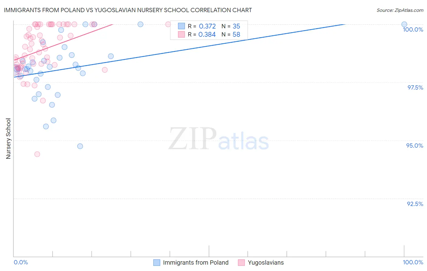 Immigrants from Poland vs Yugoslavian Nursery School