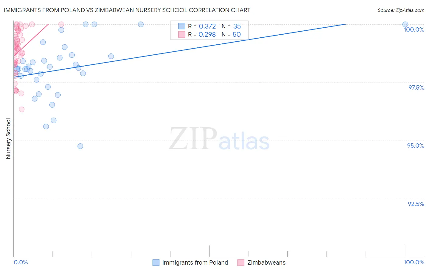 Immigrants from Poland vs Zimbabwean Nursery School