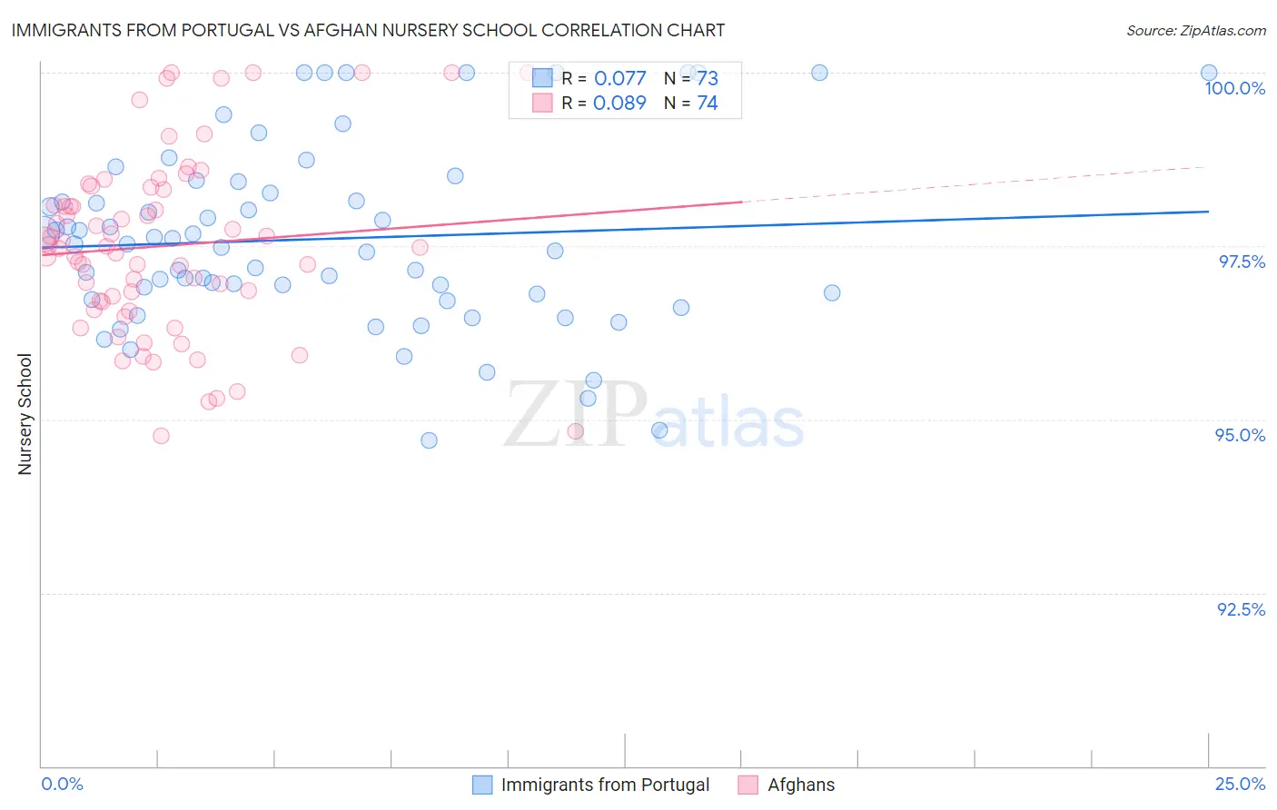 Immigrants from Portugal vs Afghan Nursery School