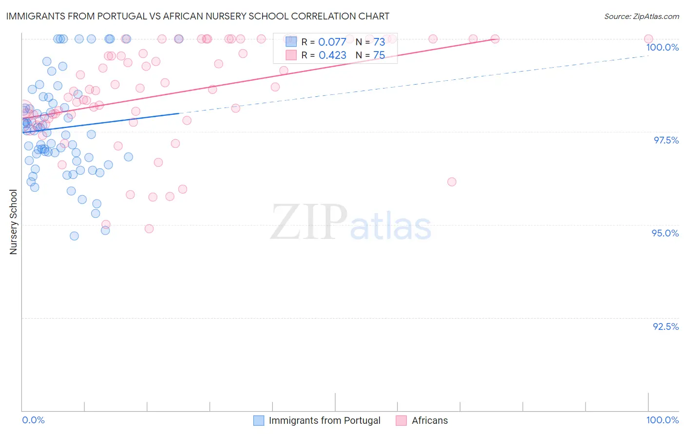 Immigrants from Portugal vs African Nursery School