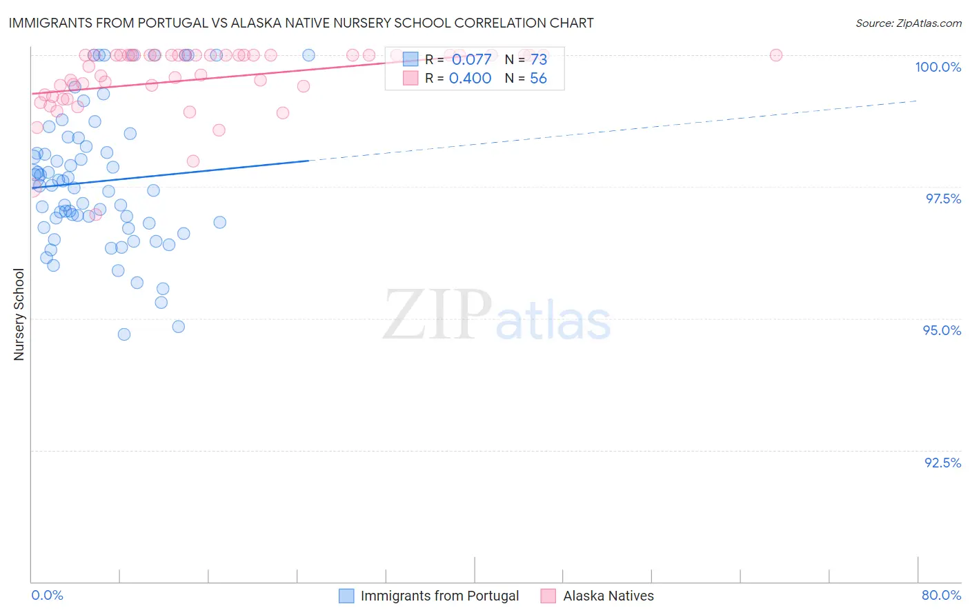 Immigrants from Portugal vs Alaska Native Nursery School