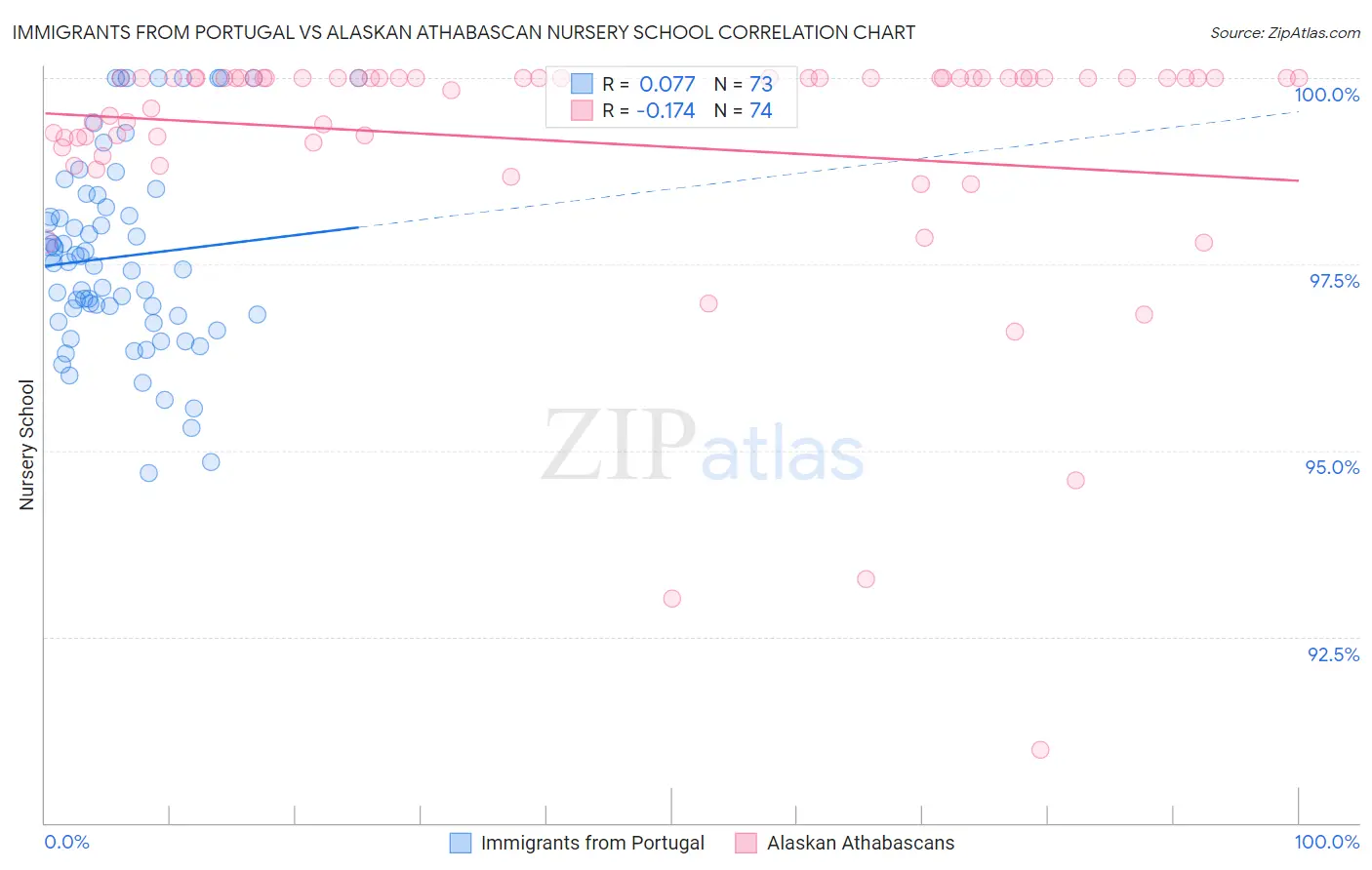 Immigrants from Portugal vs Alaskan Athabascan Nursery School