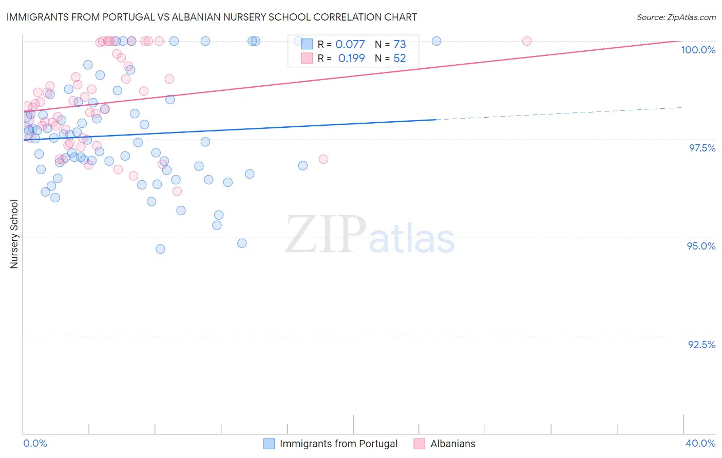 Immigrants from Portugal vs Albanian Nursery School