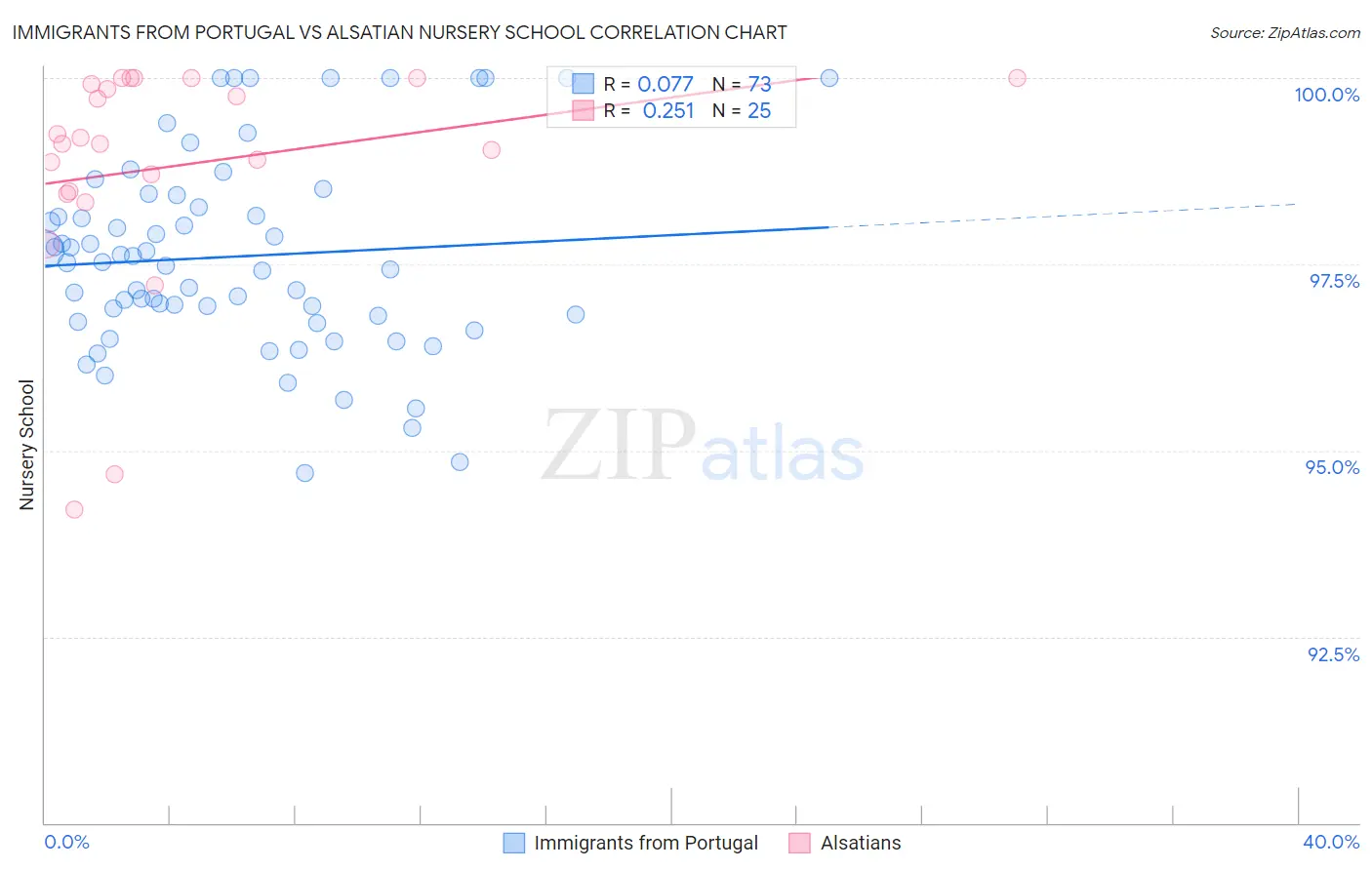 Immigrants from Portugal vs Alsatian Nursery School