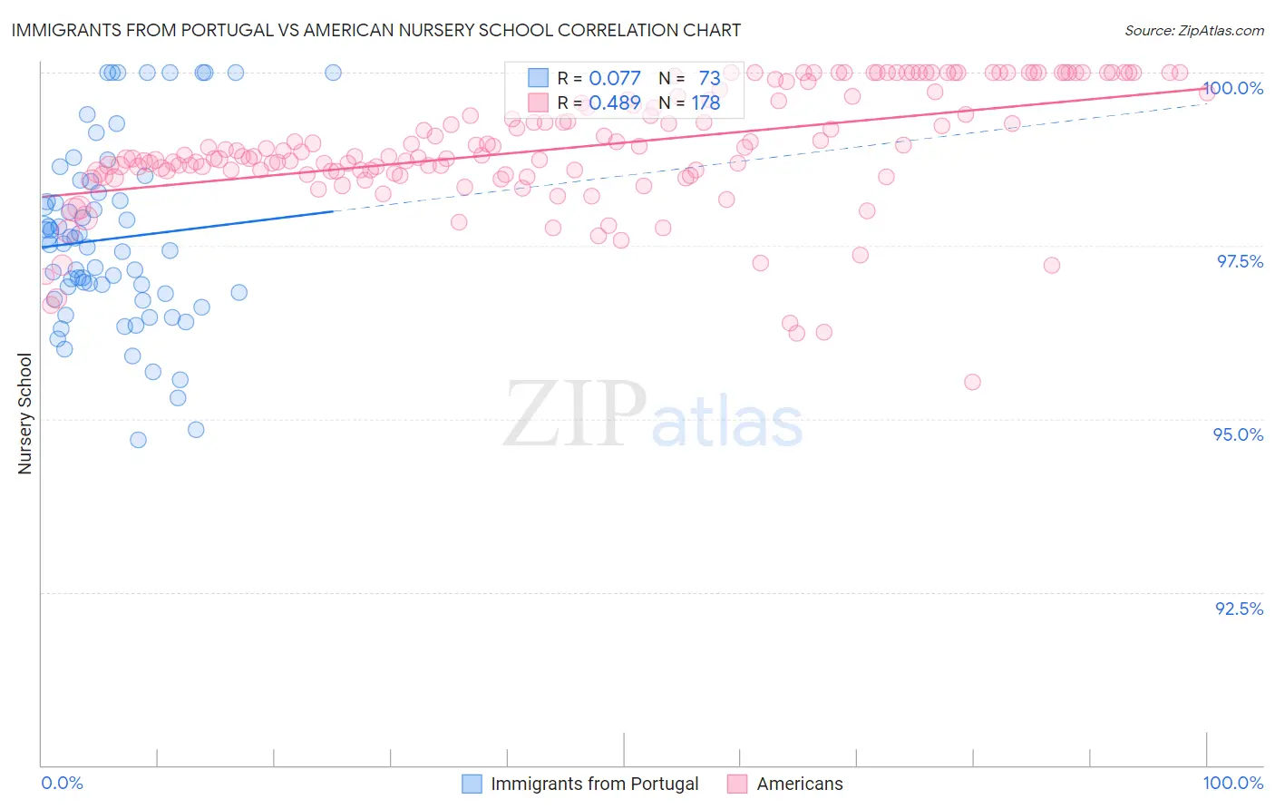 Immigrants from Portugal vs American Nursery School