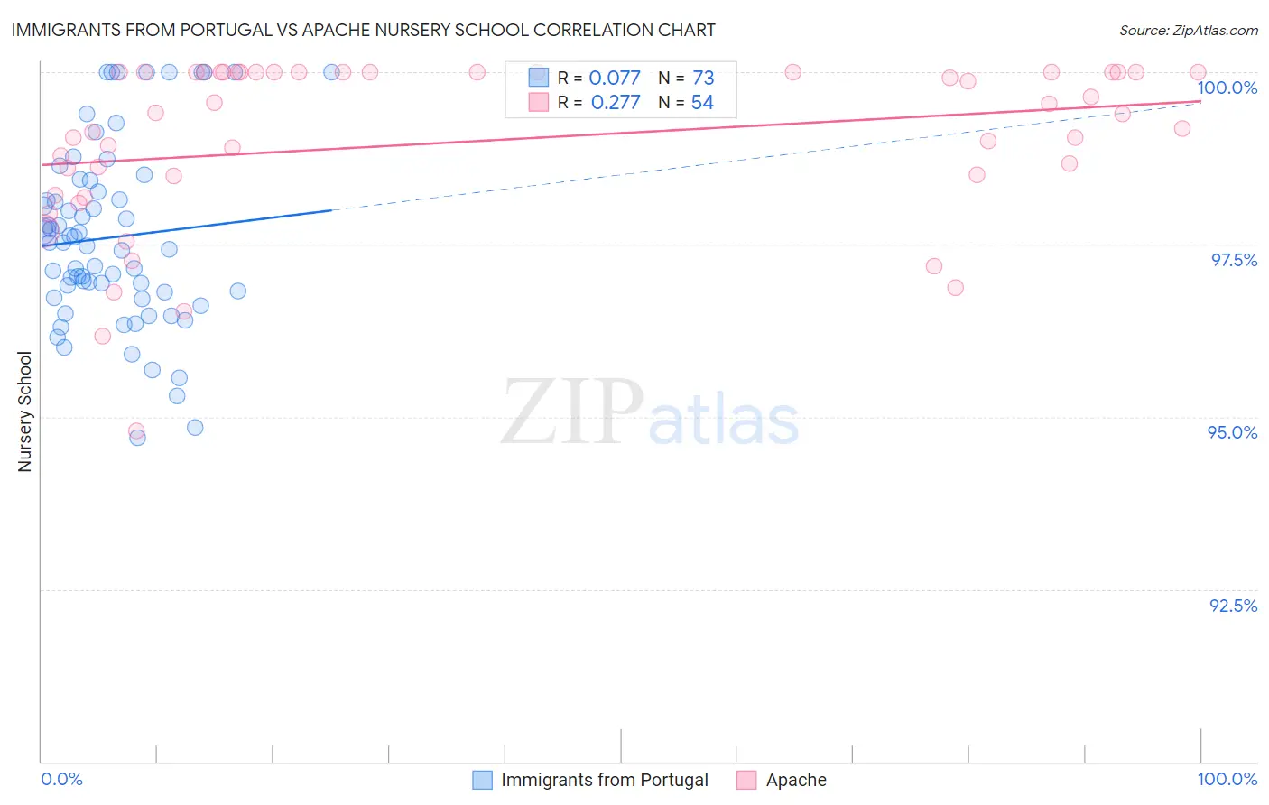 Immigrants from Portugal vs Apache Nursery School