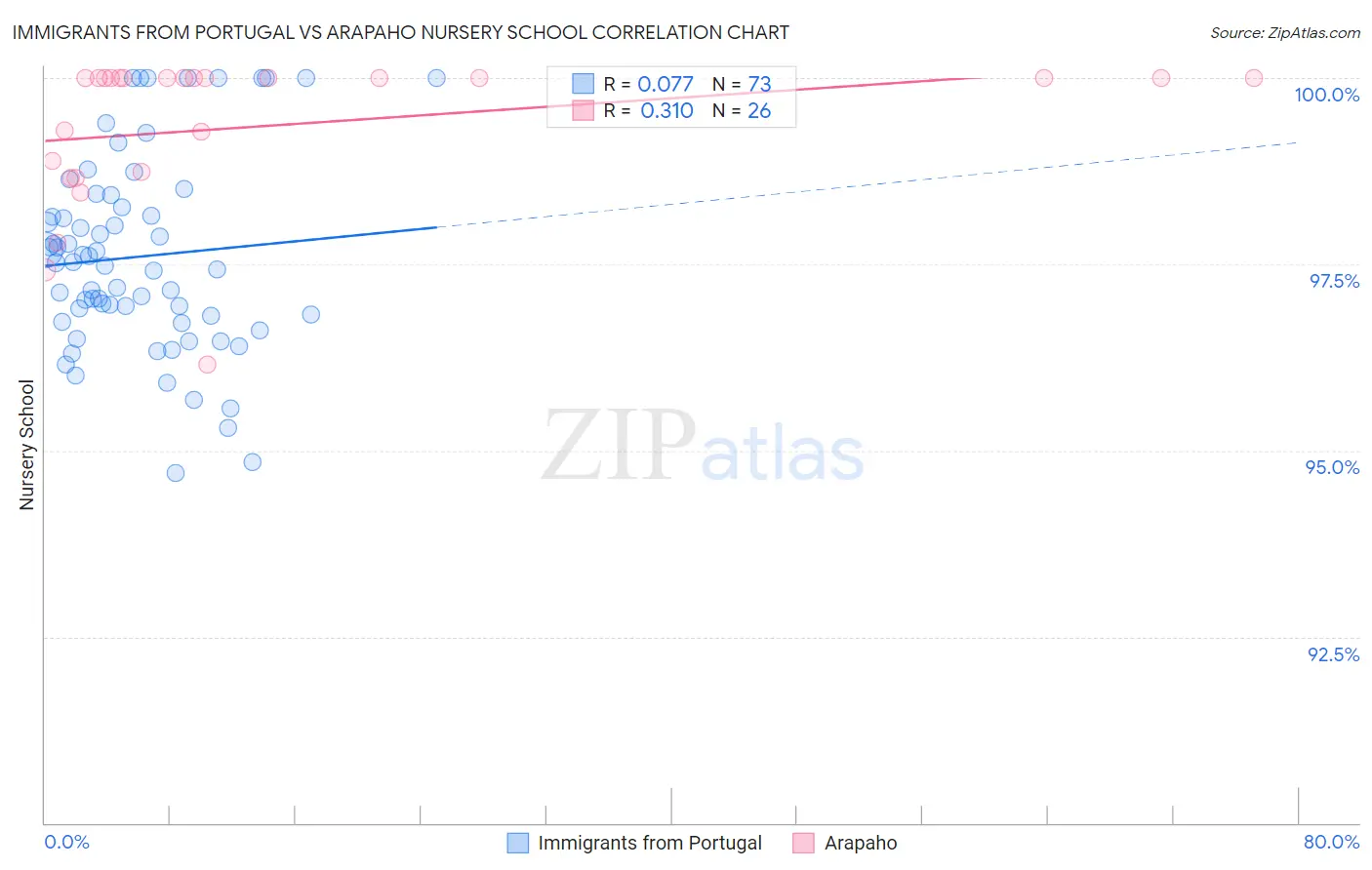 Immigrants from Portugal vs Arapaho Nursery School