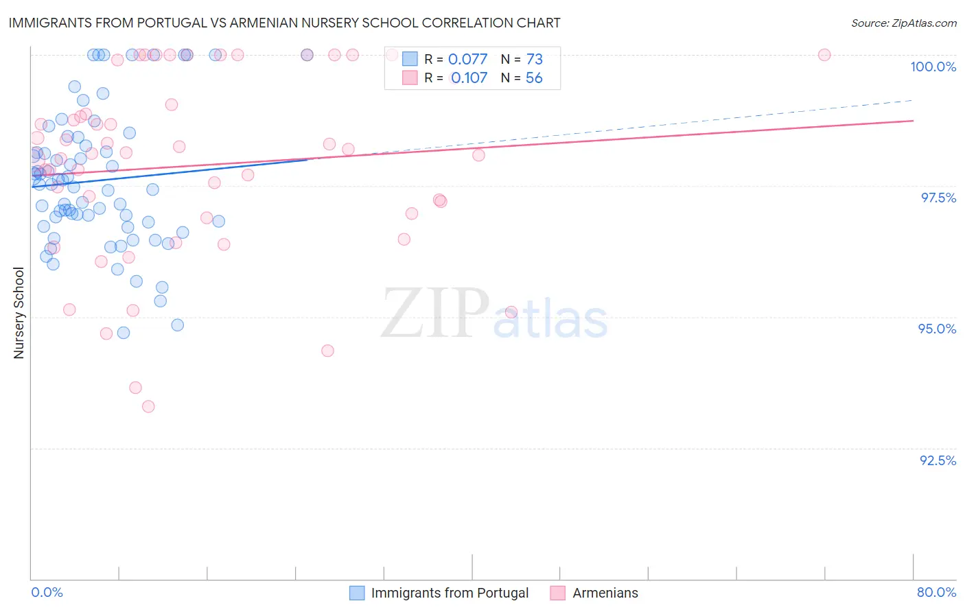 Immigrants from Portugal vs Armenian Nursery School