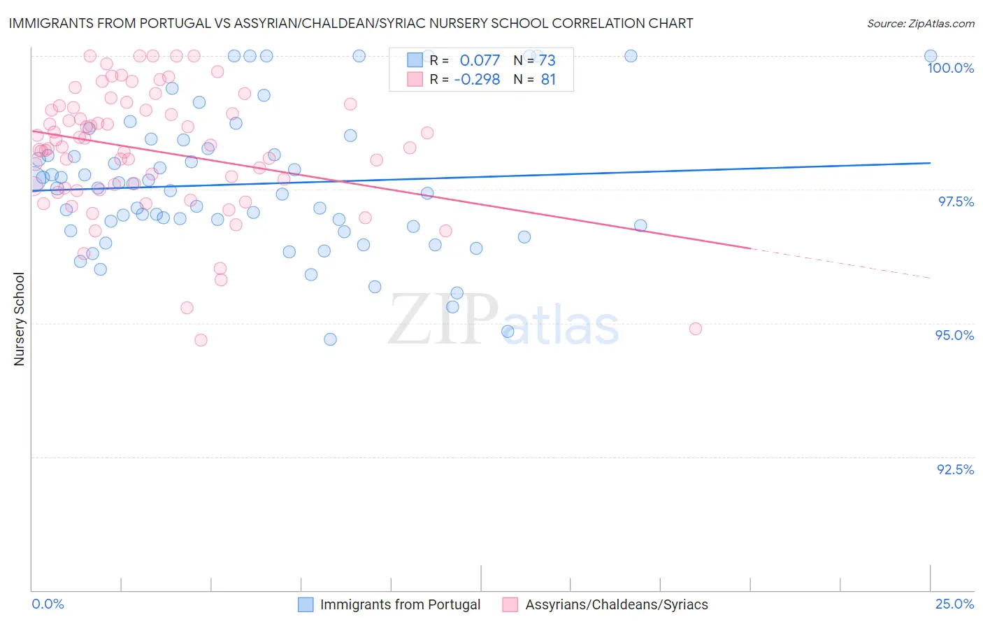 Immigrants from Portugal vs Assyrian/Chaldean/Syriac Nursery School